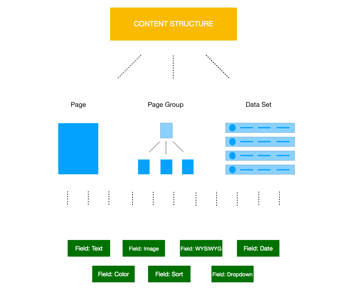 Content Structure